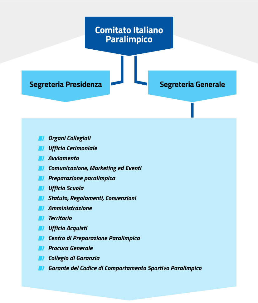 Organigramma del CIP